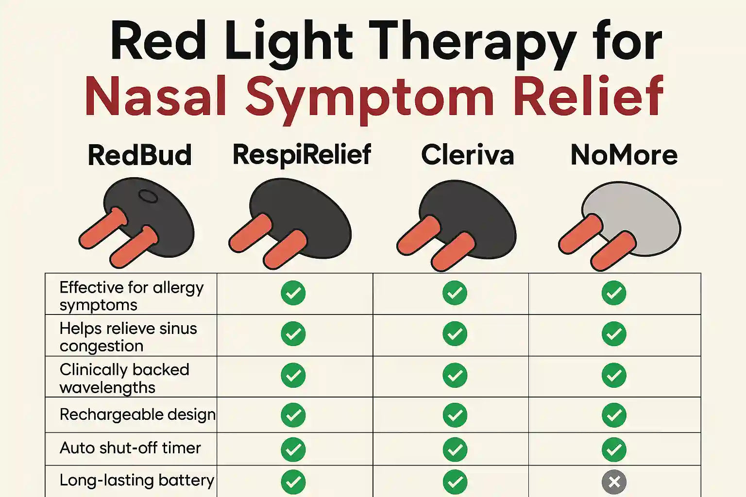 Red Light Therapy for Nasal Symptom Relief: How RedBud RLT Compares to RespiRelief, Cleriva and NoMore Devices